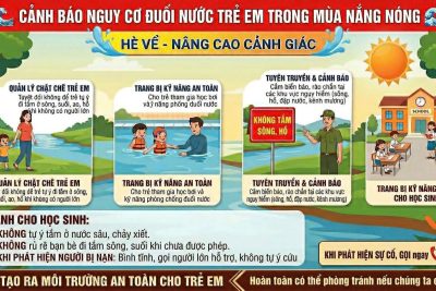 🚨 CẢNH BÁO NGUY CƠ ĐUỐI NƯỚC TRONG MÙA NẮNG NÓNG 🚨  🔥 Những ngày gần đây, trên địa bàn phường Cư Bao, tỉnh Đak Lak xuất hiện tình trạng nắng nóng kéo dài. Nhiều học sinh, thanh thiếu niên rủ nhau đi tắm suối để giải nhiệt, tiềm ẩn nguy cơ xảy ra tai nạn đuối nước rất cao.   ☘️ Thực tế cho thấy, phần lớn các vụ đuối nước xảy ra ở lứa tuổi học sinh do chưa có kỹ năng bơi lội, thiếu kỹ năng xử lý tình huống, tâm lý hiếu kỳ, bị bạn bè rủ rê, chủ quan khi vui chơi tại khu vực suối, thác nơi nước sâu, chảy xiết, trơn trượt và không có người lớn giám sát.  ☘️ Để phòng ngừa tai nạn đuối nước khuyến cáo người dân cần chú ý:  ✅ Phụ huynh cần quản lý chặt chẽ con em, không để tự ý đi tắm suối. ✅ Học sinh tuyệt đối không tắm ở khu vực nguy hiểm, không rủ rê, tụ tập tắm suối khi chưa đảm bảo an toàn. ✅ Không xuống nước khi không biết bơi hoặc không có áo phao, không có người lớn đi cùng. ✅ Khi phát hiện người gặp nạn, cần bình tĩnh kêu gọi người hỗ trợ, không tự ý cứu khi không có kỹ năng để tránh tai nạn đáng tiếc.  👬👭🧑‍🤝‍🧑 Phòng chống đuối nước là trách nhiệm của mỗi gia đình và toàn xã hội. Vì sự an toàn của con em chúng ta, đề nghị Nhân dân nâng cao ý thức cảnh giác, cùng chung tay phòng ngừa tai nạn đuối nước, nhất là trong thời điểm nắng nóng hiện nay. ❤️❤️❤️  #trungtamcungungdichvusunghiepcongcubao